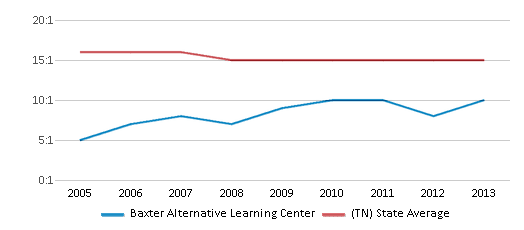 This chart displays the student teacher ratio of Baxter Alternative Learning Center and the public school average student teacher ratio of Tennessee by year, with the latest 2012-13 school year data. This chart displays the student teacher ratio of Baxter Alternative Learning Center and the public school average student teacher ratio of Tennessee by year, with the latest 2012-13 school year data.