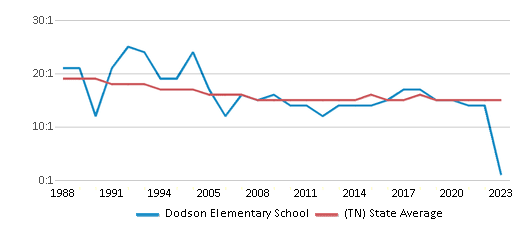 This chart displays the student teacher ratio of Dodson Elementary School and the public school average student teacher ratio of Tennessee by year, with the latest 2022-23 school year data. This chart displays the student teacher ratio of Dodson Elementary School and the public school average student teacher ratio of Tennessee by year, with the latest 2022-23 school year data.