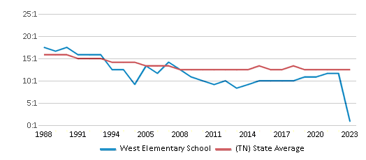 This chart displays the student teacher ratio of West Elementary School and the public school average student teacher ratio of Tennessee by year, with the latest 2022-23 school year data. This chart displays the student teacher ratio of West Elementary School and the public school average student teacher ratio of Tennessee by year, with the latest 2022-23 school year data.