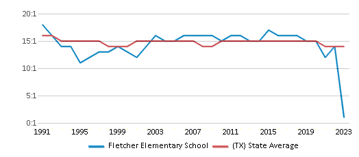 This chart displays the student teacher ratio of Fletcher Elementary School and the public school average student teacher ratio of Texas by year, with the latest 2022-23 school year data. This chart displays the student teacher ratio of Fletcher Elementary School and the public school average student teacher ratio of Texas by year, with the latest 2022-23 school year data.