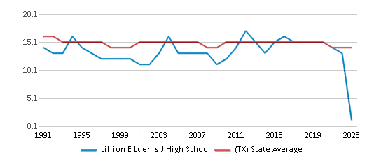 This chart displays the student teacher ratio of Lillion E Luehrs J High School and the public school average student teacher ratio of Texas by year, with the latest 2022-23 school year data. This chart displays the student teacher ratio of Lillion E Luehrs J High School and the public school average student teacher ratio of Texas by year, with the latest 2022-23 school year data.