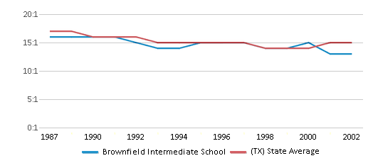 This chart displays the student teacher ratio of Brownfield Intermediate School and the public school average student teacher ratio of Texas by year, with the latest 2001-02 school year data. This chart displays the student teacher ratio of Brownfield Intermediate School and the public school average student teacher ratio of Texas by year, with the latest 2001-02 school year data.