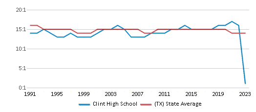 This chart displays the student teacher ratio of Clint High School and the public school average student teacher ratio of Texas by year, with the latest 2022-23 school year data. This chart displays the student teacher ratio of Clint High School and the public school average student teacher ratio of Texas by year, with the latest 2022-23 school year data.