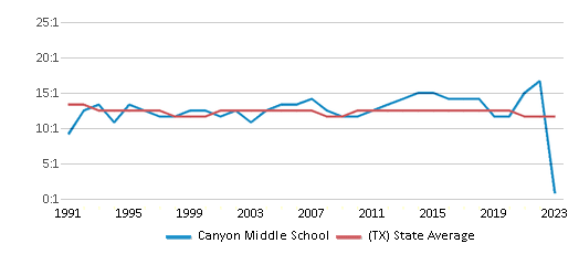 This chart displays the student teacher ratio of Canyon Middle School and the public school average student teacher ratio of Texas by year, with the latest 2022-23 school year data. This chart displays the student teacher ratio of Canyon Middle School and the public school average student teacher ratio of Texas by year, with the latest 2022-23 school year data.
