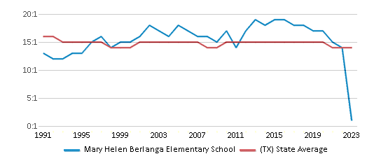 This chart displays the student teacher ratio of Mary Helen Berlanga Elementary School and the public school average student teacher ratio of Texas by year, with the latest 2022-23 school year data. This chart displays the student teacher ratio of Mary Helen Berlanga Elementary School and the public school average student teacher ratio of Texas by year, with the latest 2022-23 school year data.