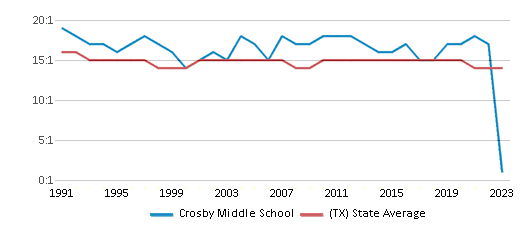 This chart displays the student teacher ratio of Crosby Middle School and the public school average student teacher ratio of Texas by year, with the latest 2022-23 school year data. This chart displays the student teacher ratio of Crosby Middle School and the public school average student teacher ratio of Texas by year, with the latest 2022-23 school year data.