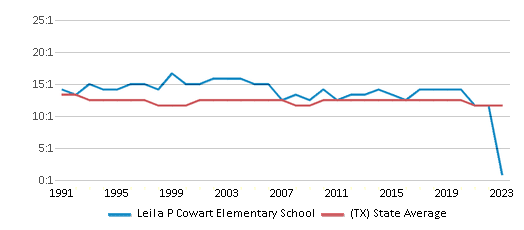 This chart displays the student teacher ratio of Leila P Cowart Elementary School and the public school average student teacher ratio of Texas by year, with the latest 2022-23 school year data. This chart displays the student teacher ratio of Leila P Cowart Elementary School and the public school average student teacher ratio of Texas by year, with the latest 2022-23 school year data.