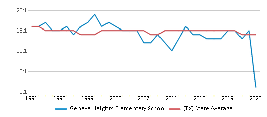 This chart displays the student teacher ratio of Geneva Heights Elementary School and the public school average student teacher ratio of Texas by year, with the latest 2022-23 school year data. This chart displays the student teacher ratio of Geneva Heights Elementary School and the public school average student teacher ratio of Texas by year, with the latest 2022-23 school year data.