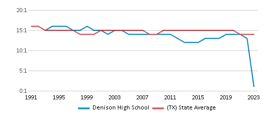 This chart displays the student teacher ratio of Denison High School and the public school average student teacher ratio of Texas by year, with the latest 2022-23 school year data. This chart displays the student teacher ratio of Denison High School and the public school average student teacher ratio of Texas by year, with the latest 2022-23 school year data.
