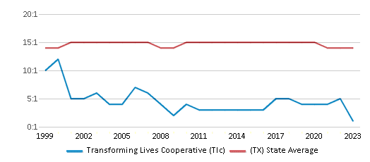 This chart displays the student teacher ratio of Transforming Lives Cooperative (Tlc) and the public school average student teacher ratio of Texas by year, with the latest 2022-23 school year data. This chart displays the student teacher ratio of Transforming Lives Cooperative (Tlc) and the public school average student teacher ratio of Texas by year, with the latest 2022-23 school year data.