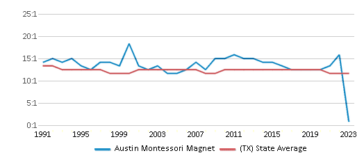 This chart displays the student teacher ratio of Austin Montessori Magnet and the public school average student teacher ratio of Texas by year, with the latest 2022-23 school year data. This chart displays the student teacher ratio of Austin Montessori Magnet and the public school average student teacher ratio of Texas by year, with the latest 2022-23 school year data.
