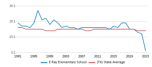 This chart displays the student teacher ratio of E Ray Elementary School and the public school average student teacher ratio of Texas by year, with the latest 2022-23 school year data. This chart displays the student teacher ratio of E Ray Elementary School and the public school average student teacher ratio of Texas by year, with the latest 2022-23 school year data.