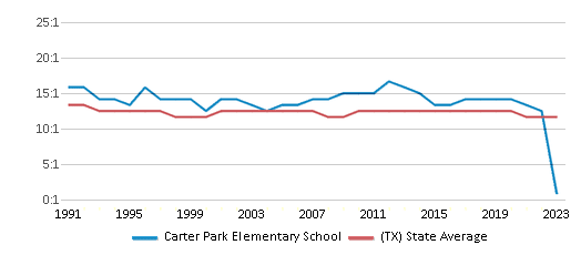 This chart displays the student teacher ratio of Carter Park Elementary School and the public school average student teacher ratio of Texas by year, with the latest 2022-23 school year data. This chart displays the student teacher ratio of Carter Park Elementary School and the public school average student teacher ratio of Texas by year, with the latest 2022-23 school year data.
