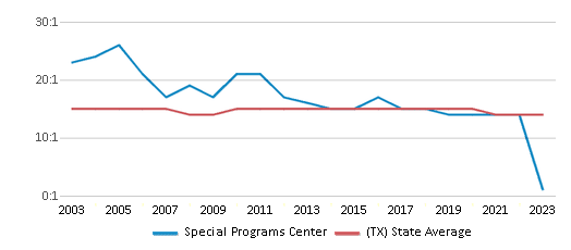 This chart displays the student teacher ratio of Special Programs Center and the public school average student teacher ratio of Texas by year, with the latest 2022-23 school year data. This chart displays the student teacher ratio of Special Programs Center and the public school average student teacher ratio of Texas by year, with the latest 2022-23 school year data.
