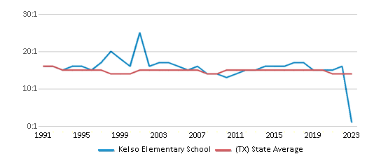 This chart displays the student teacher ratio of Kelso Elementary School and the public school average student teacher ratio of Texas by year, with the latest 2022-23 school year data. This chart displays the student teacher ratio of Kelso Elementary School and the public school average student teacher ratio of Texas by year, with the latest 2022-23 school year data.