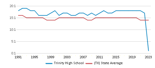 This chart displays the student teacher ratio of Trinity High School and the public school average student teacher ratio of Texas by year, with the latest 2022-23 school year data. This chart displays the student teacher ratio of Trinity High School and the public school average student teacher ratio of Texas by year, with the latest 2022-23 school year data.