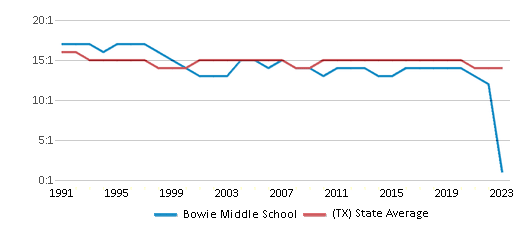 This chart displays the student teacher ratio of Bowie Middle School and the public school average student teacher ratio of Texas by year, with the latest 2022-23 school year data. This chart displays the student teacher ratio of Bowie Middle School and the public school average student teacher ratio of Texas by year, with the latest 2022-23 school year data.