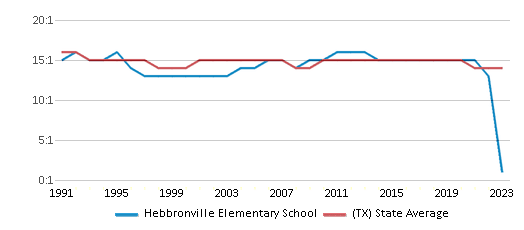 This chart displays the student teacher ratio of Hebbronville Elementary School and the public school average student teacher ratio of Texas by year, with the latest 2022-23 school year data. This chart displays the student teacher ratio of Hebbronville Elementary School and the public school average student teacher ratio of Texas by year, with the latest 2022-23 school year data.