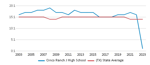 This chart displays the student teacher ratio of Cinco Ranch J High School and the public school average student teacher ratio of Texas by year, with the latest 2022-23 school year data. This chart displays the student teacher ratio of Cinco Ranch J High School and the public school average student teacher ratio of Texas by year, with the latest 2022-23 school year data.