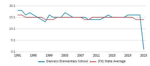 This chart displays the student teacher ratio of Daniels Elementary School and the public school average student teacher ratio of Texas by year, with the latest 2022-23 school year data. This chart displays the student teacher ratio of Daniels Elementary School and the public school average student teacher ratio of Texas by year, with the latest 2022-23 school year data.