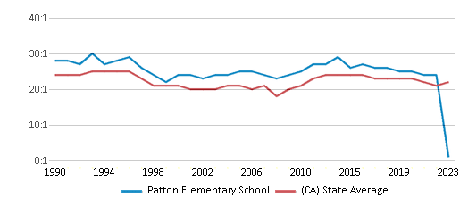 This chart displays the student teacher ratio of Patton Elementary School and the public school average student teacher ratio of California by year, with the latest 2022-23 school year data. This chart displays the student teacher ratio of Patton Elementary School and the public school average student teacher ratio of California by year, with the latest 2022-23 school year data.