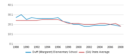 This chart displays the student teacher ratio of Duff (Margaret) Elementary School and the public school average student teacher ratio of California by year, with the latest 2007-08 school year data. This chart displays the student teacher ratio of Duff (Margaret) Elementary School and the public school average student teacher ratio of California by year, with the latest 2007-08 school year data.