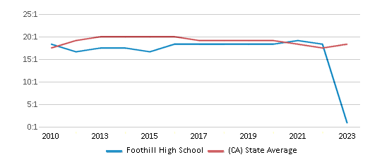 This chart displays the student teacher ratio of Foothill High School and the public school average student teacher ratio of California by year, with the latest 2022-23 school year data. This chart displays the student teacher ratio of Foothill High School and the public school average student teacher ratio of California by year, with the latest 2022-23 school year data.