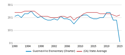 This chart displays the student teacher ratio of Guerneville Elementary (Charter) and the public school average student teacher ratio of California by year, with the latest 2022-23 school year data. This chart displays the student teacher ratio of Guerneville Elementary (Charter) and the public school average student teacher ratio of California by year, with the latest 2022-23 school year data.
