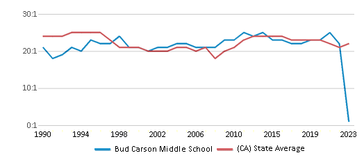 This chart displays the student teacher ratio of Bud Carson Middle School and the public school average student teacher ratio of California by year, with the latest 2022-23 school year data. This chart displays the student teacher ratio of Bud Carson Middle School and the public school average student teacher ratio of California by year, with the latest 2022-23 school year data.