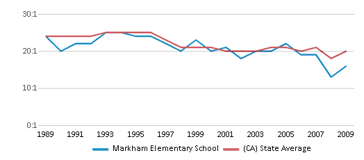 This chart displays the student teacher ratio of Markham Elementary School and the public school average student teacher ratio of California by year, with the latest 2008-09 school year data. This chart displays the student teacher ratio of Markham Elementary School and the public school average student teacher ratio of California by year, with the latest 2008-09 school year data.
