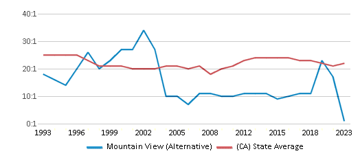 This chart displays the student teacher ratio of Mountain View (Alternative) and the public school average student teacher ratio of California by year, with the latest 2022-23 school year data. This chart displays the student teacher ratio of Mountain View (Alternative) and the public school average student teacher ratio of California by year, with the latest 2022-23 school year data.