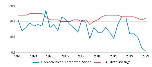 This chart displays the student teacher ratio of Klamath River Elementary School and the public school average student teacher ratio of California by year, with the latest 2022-23 school year data. This chart displays the student teacher ratio of Klamath River Elementary School and the public school average student teacher ratio of California by year, with the latest 2022-23 school year data.