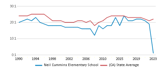 This chart displays the student teacher ratio of Neil Cummins Elementary School and the public school average student teacher ratio of California by year, with the latest 2022-23 school year data. This chart displays the student teacher ratio of Neil Cummins Elementary School and the public school average student teacher ratio of California by year, with the latest 2022-23 school year data.