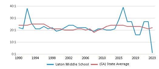 This chart displays the student teacher ratio of Laton Middle School and the public school average student teacher ratio of California by year, with the latest 2022-23 school year data. This chart displays the student teacher ratio of Laton Middle School and the public school average student teacher ratio of California by year, with the latest 2022-23 school year data.