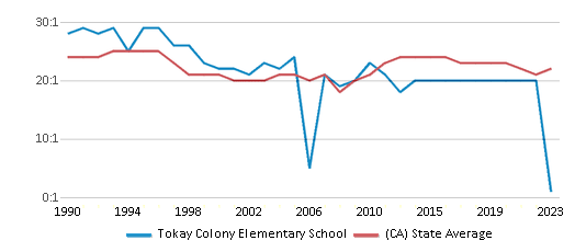 This chart displays the student teacher ratio of Tokay Colony Elementary School and the public school average student teacher ratio of California by year, with the latest 2022-23 school year data. This chart displays the student teacher ratio of Tokay Colony Elementary School and the public school average student teacher ratio of California by year, with the latest 2022-23 school year data.