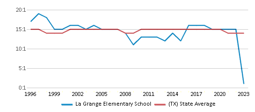 This chart displays the student teacher ratio of La Grange Elementary School and the public school average student teacher ratio of Texas by year, with the latest 2022-23 school year data. This chart displays the student teacher ratio of La Grange Elementary School and the public school average student teacher ratio of Texas by year, with the latest 2022-23 school year data.