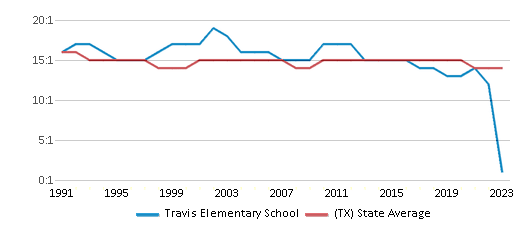 This chart displays the student teacher ratio of Travis Elementary School and the public school average student teacher ratio of Texas by year, with the latest 2022-23 school year data. This chart displays the student teacher ratio of Travis Elementary School and the public school average student teacher ratio of Texas by year, with the latest 2022-23 school year data.