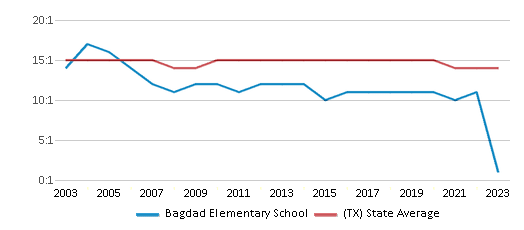 This chart displays the student teacher ratio of Bagdad Elementary School and the public school average student teacher ratio of Texas by year, with the latest 2022-23 school year data. This chart displays the student teacher ratio of Bagdad Elementary School and the public school average student teacher ratio of Texas by year, with the latest 2022-23 school year data.
