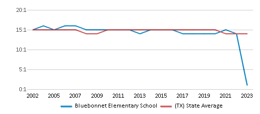 This chart displays the student teacher ratio of Bluebonnet Elementary School and the public school average student teacher ratio of Texas by year, with the latest 2022-23 school year data. This chart displays the student teacher ratio of Bluebonnet Elementary School and the public school average student teacher ratio of Texas by year, with the latest 2022-23 school year data.