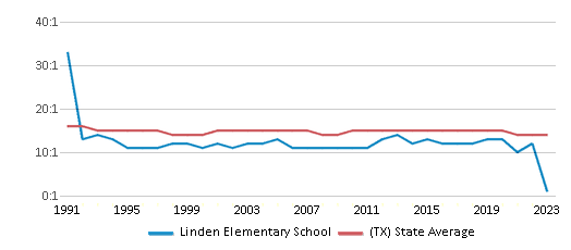 This chart displays the student teacher ratio of Linden Elementary School and the public school average student teacher ratio of Texas by year, with the latest 2022-23 school year data. This chart displays the student teacher ratio of Linden Elementary School and the public school average student teacher ratio of Texas by year, with the latest 2022-23 school year data.