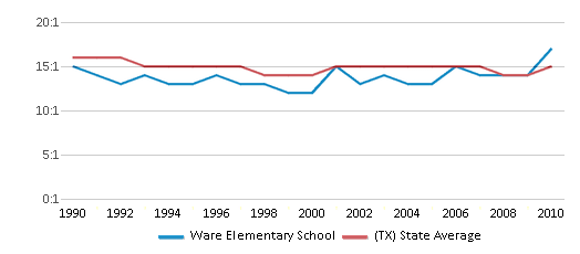 This chart displays the student teacher ratio of Ware Elementary School and the public school average student teacher ratio of Texas by year, with the latest 2009-10 school year data. This chart displays the student teacher ratio of Ware Elementary School and the public school average student teacher ratio of Texas by year, with the latest 2009-10 school year data.