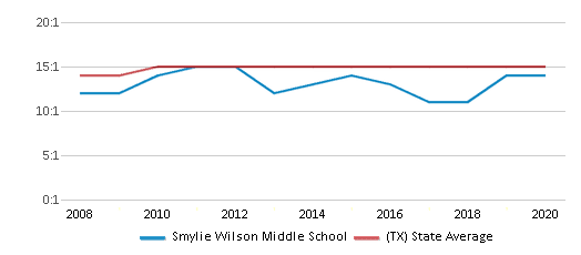 This chart displays the student teacher ratio of Smylie Wilson Middle School and the public school average student teacher ratio of Texas by year, with the latest 2019-20 school year data. This chart displays the student teacher ratio of Smylie Wilson Middle School and the public school average student teacher ratio of Texas by year, with the latest 2019-20 school year data.