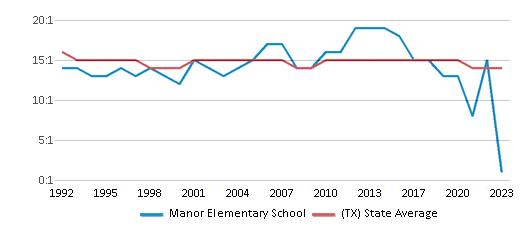 This chart displays the student teacher ratio of Manor Elementary School and the public school average student teacher ratio of Texas by year, with the latest 2022-23 school year data. This chart displays the student teacher ratio of Manor Elementary School and the public school average student teacher ratio of Texas by year, with the latest 2022-23 school year data.