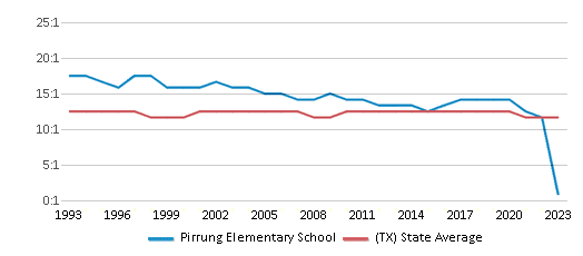 This chart displays the student teacher ratio of Pirrung Elementary School and the public school average student teacher ratio of Texas by year, with the latest 2022-23 school year data. This chart displays the student teacher ratio of Pirrung Elementary School and the public school average student teacher ratio of Texas by year, with the latest 2022-23 school year data.