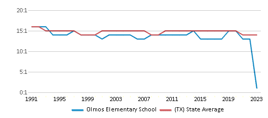 This chart displays the student teacher ratio of Olmos Elementary School and the public school average student teacher ratio of Texas by year, with the latest 2022-23 school year data. This chart displays the student teacher ratio of Olmos Elementary School and the public school average student teacher ratio of Texas by year, with the latest 2022-23 school year data.