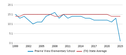 This chart displays the student teacher ratio of Prairie View Elementary School and the public school average student teacher ratio of Texas by year, with the latest 2022-23 school year data. This chart displays the student teacher ratio of Prairie View Elementary School and the public school average student teacher ratio of Texas by year, with the latest 2022-23 school year data.