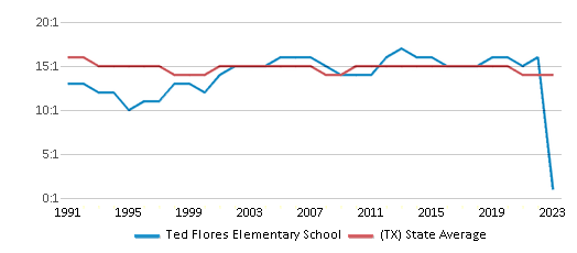 This chart displays the student teacher ratio of Ted Flores Elementary School and the public school average student teacher ratio of Texas by year, with the latest 2022-23 school year data. This chart displays the student teacher ratio of Ted Flores Elementary School and the public school average student teacher ratio of Texas by year, with the latest 2022-23 school year data.