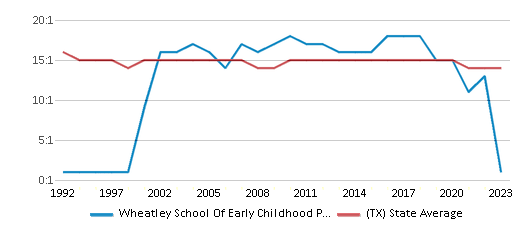 This chart displays the student teacher ratio of Wheatley School Of Early Childhood Programs and the public school average student teacher ratio of Texas by year, with the latest 2022-23 school year data. This chart displays the student teacher ratio of Wheatley School Of Early Childhood Programs and the public school average student teacher ratio of Texas by year, with the latest 2022-23 school year data.