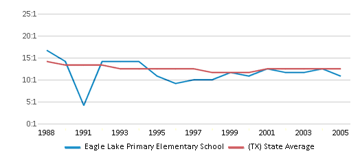 This chart displays the student teacher ratio of Eagle Lake Primary Elementary School and the public school average student teacher ratio of Texas by year, with the latest 2004-05 school year data. This chart displays the student teacher ratio of Eagle Lake Primary Elementary School and the public school average student teacher ratio of Texas by year, with the latest 2004-05 school year data.