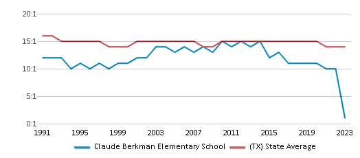 This chart displays the student teacher ratio of Claude Berkman Elementary School and the public school average student teacher ratio of Texas by year, with the latest 2022-23 school year data. This chart displays the student teacher ratio of Claude Berkman Elementary School and the public school average student teacher ratio of Texas by year, with the latest 2022-23 school year data.